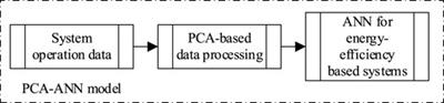 Optimization of Metro Central Air Conditioning Cold Source System Based on PCA-ANN Data Model